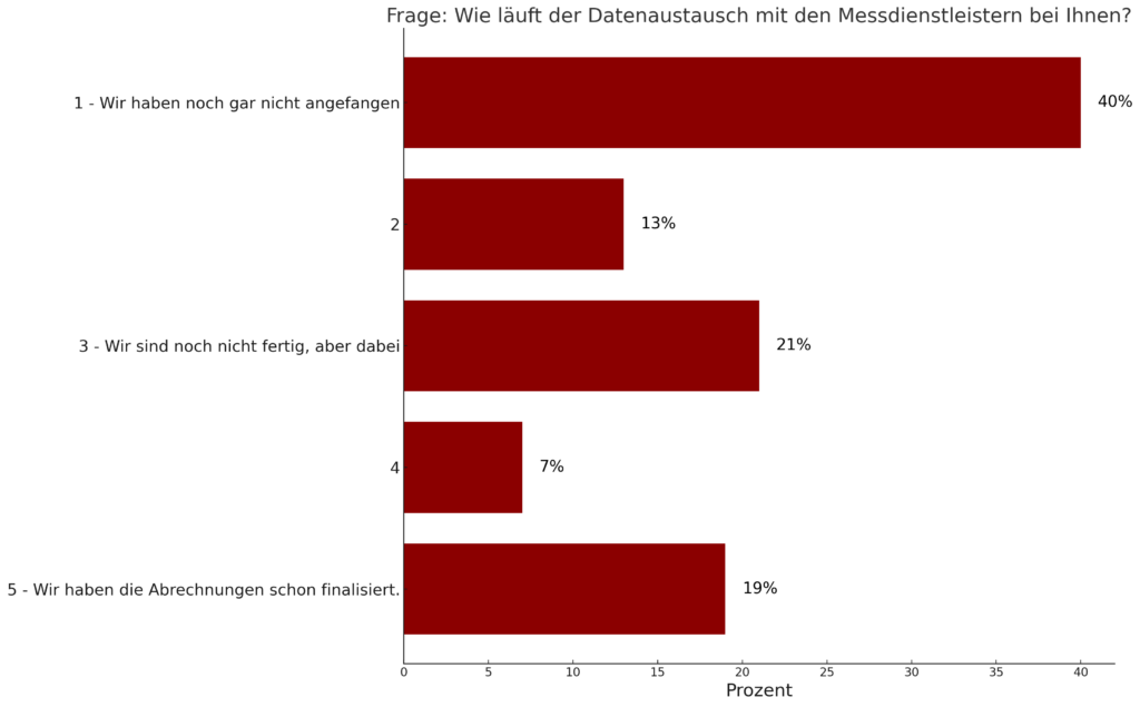 
Diagramm zeigt, wie der Datenaustausch mit den Messdienstleistern bei Hausverwaltungen verläuft. Die Balkendiagramme zeigen Prozentsätze für verschiedene Stadien der Implementierung: 40% haben noch gar nicht angefangen, 13% haben begonnen, aber noch viel zu tun, 21% sind fast fertig, 7% stehen kurz vor dem Abschluss, und 19% haben die Abrechnungen bereits finalisiert.