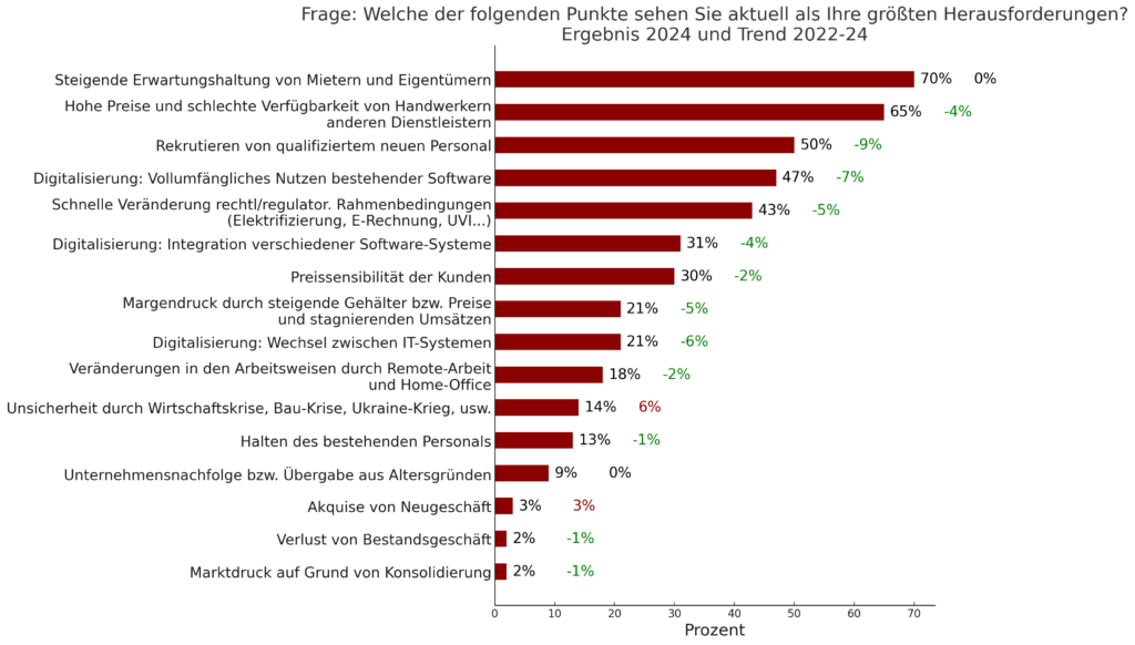 
Diagramm zeigt die größten Herausforderungen der Hausverwalter im Jahr 2024, basierend auf der Win-CASA Umfrage. Die Balkendiagramme zeigen Prozentsätze für verschiedene Herausforderungen wie steigende Erwartungshaltung von Mietern und Eigentümern (70%), hohe Preise und schlechte Verfügbarkeit von Handwerkern (65%), Rekrutierung von qualifiziertem Personal (50%) und andere. Die Trendwerte von 2022 bis 2024 sind ebenfalls dargestellt, in rot bei positiver Veränderung und grün bei negativer Veränderung.