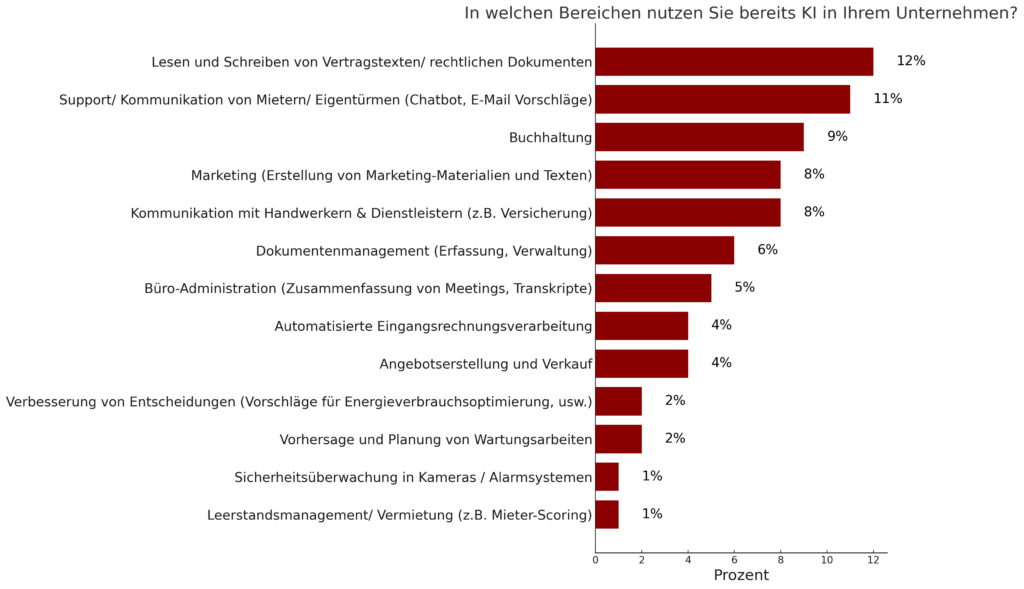 Diagramm zeigt die Nutzung von Künstlicher Intelligenz (KI) in verschiedenen Bereichen der Hausverwaltung. Die Balkendiagramme zeigen Prozentsätze für die Nutzung in den Bereichen: Lesen und Schreiben von Vertragstexten/ rechtlichen Dokumenten (12%), Support/ Kommunikation von Mietern/ Eigentürmern (11%), Buchhaltung (9%), Marketing (8%), Kommunikation mit Handwerkern & Dienstleistern (8%), Dokumentenmanagement (6%), Büro-Administration (5%), automatisierte Eingangsrechnungsverarbeitung (4%), Angebotserstellung und Verkauf (4%), Verbesserung von Entscheidungen (2%), Vorhersage und Planung von Wartungsarbeiten (2%), Sicherheitsüberwachung in Kameras/ Alarmsystemen (1%) und Leerstandsmanagement/ Vermietung (1%).