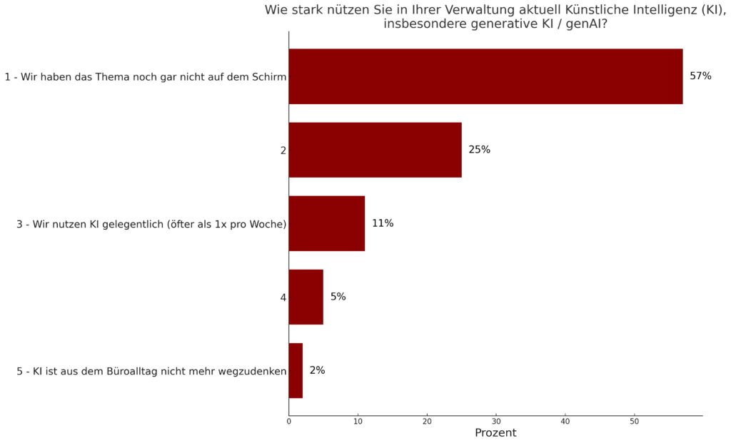 
Diagramm zeigt die Nutzung von Künstlicher Intelligenz (KI), insbesondere generative KI, in Hausverwaltungen. Die Balken zeigen, dass 57% der Hausverwaltungen das Thema noch gar nicht auf dem Schirm haben, 25% KI gelegentlich nutzen (öfter als 1x pro Woche), 11% KI regelmäßig nutzen, 5% KI fest in ihren Büroalltag integriert haben und 2% KI als unverzichtbar betrachten.