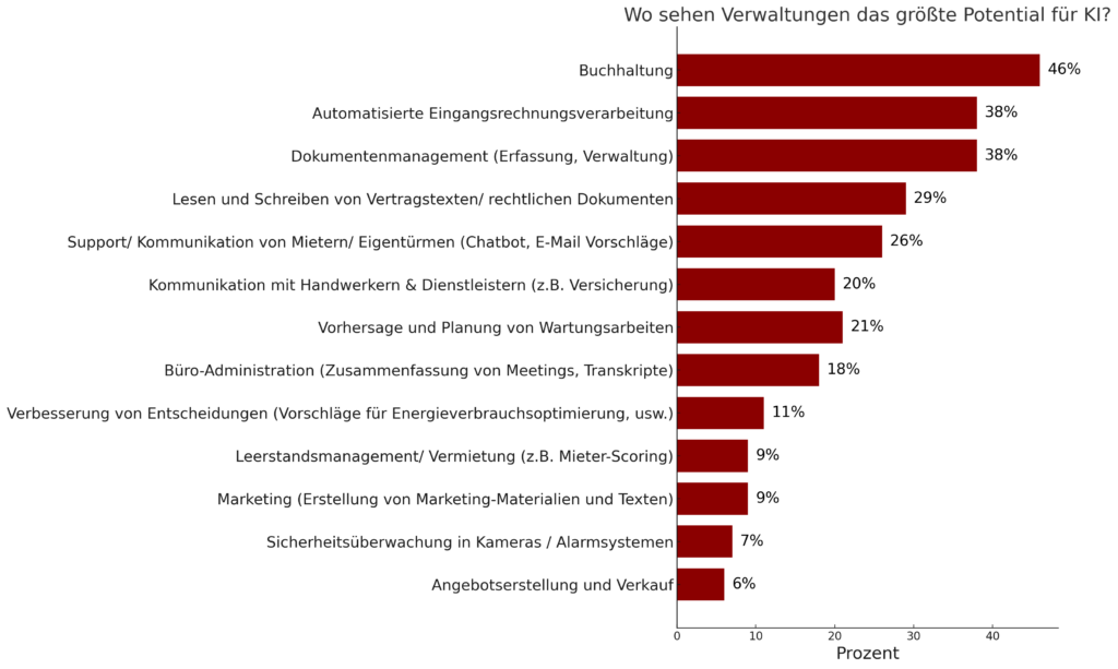 
Diagramm zeigt, in welchen Bereichen Hausverwaltungen das größte Potenzial für den Einsatz von Künstlicher Intelligenz (KI) sehen. Die Balkendiagramme zeigen Prozentsätze für verschiedene Anwendungsfelder: Buchhaltung (46%), automatisierte Eingangsrechnungsverarbeitung (38%), Dokumentenmanagement (38%), Lesen und Schreiben von Vertragstexten/ rechtlichen Dokumenten (29%), Support/ Kommunikation von Mietern/ Eigentümern (26%), Kommunikation mit Handwerkern & Dienstleistern (20%), Vorhersage und Planung von Wartungsarbeiten (21%), Büro-Administration (18%), Verbesserung von Entscheidungen (11%), Leerstandsmanagement/ Vermietung (9%), Marketing (9%), Sicherheitsüberwachung in Kameras/ Alarmsystemen (7%) und Angebotserstellung und Verkauf (6%).